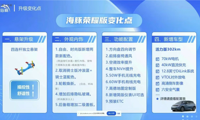 降X万比亚迪新海豚售XX-XX万 增入门版-图4