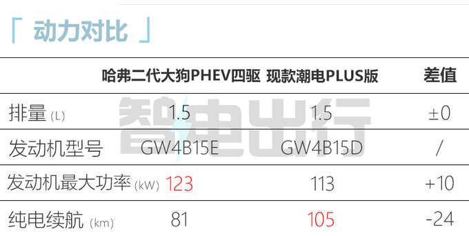 哈弗二代大狗混动四驱曝光动力提升 或售18万元-图2