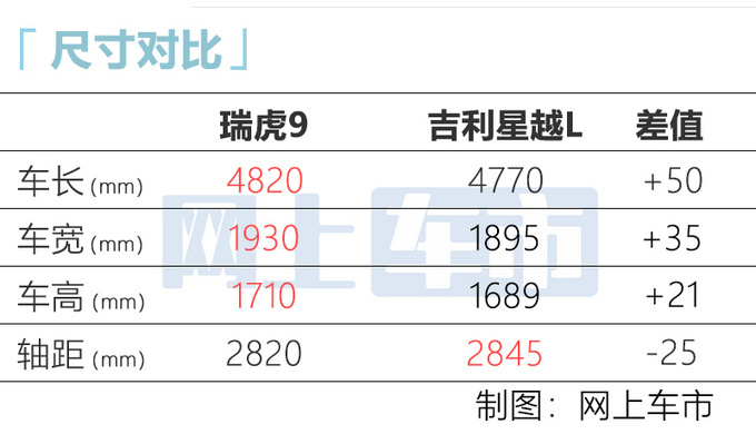 奇瑞瑞虎9 五天后上市标配2.0T 比星越L动力更强-图5