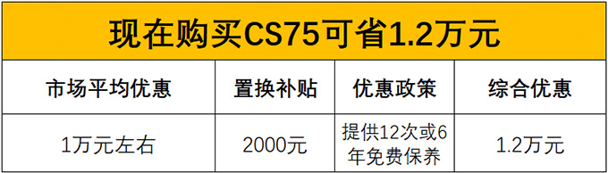 长安CS75销量暴涨82 狂销1.7万辆/全系优惠1万-图1