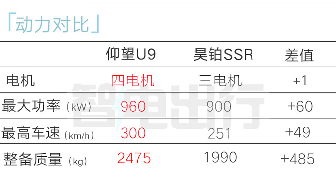 比亚迪仰望U9 2月25日上市配四电机+蝴蝶门-图13