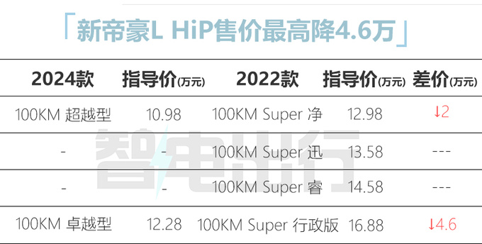官降4.6万吉利新帝豪L混动10.98万起售 外观大改-图1
