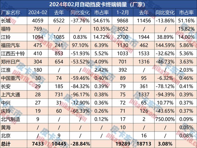 2月皮卡自动挡销量分析新晋自动挡车型来势汹汹-图4