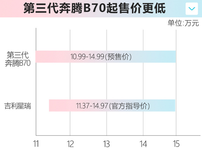 冲击合资B级车 奔腾第三代B70预售 价格政策诚意大-图1