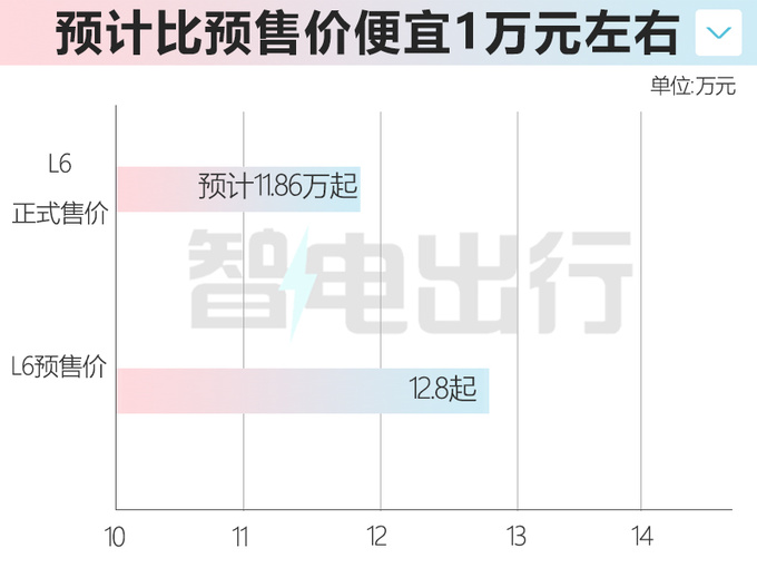 吉利银河L6七天后上市续航1370km 或11.86万起售-图4