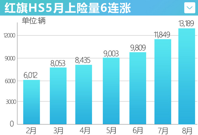 红旗HS5月销六连涨反超本田CR-V 跻身SUV榜单前五-图1