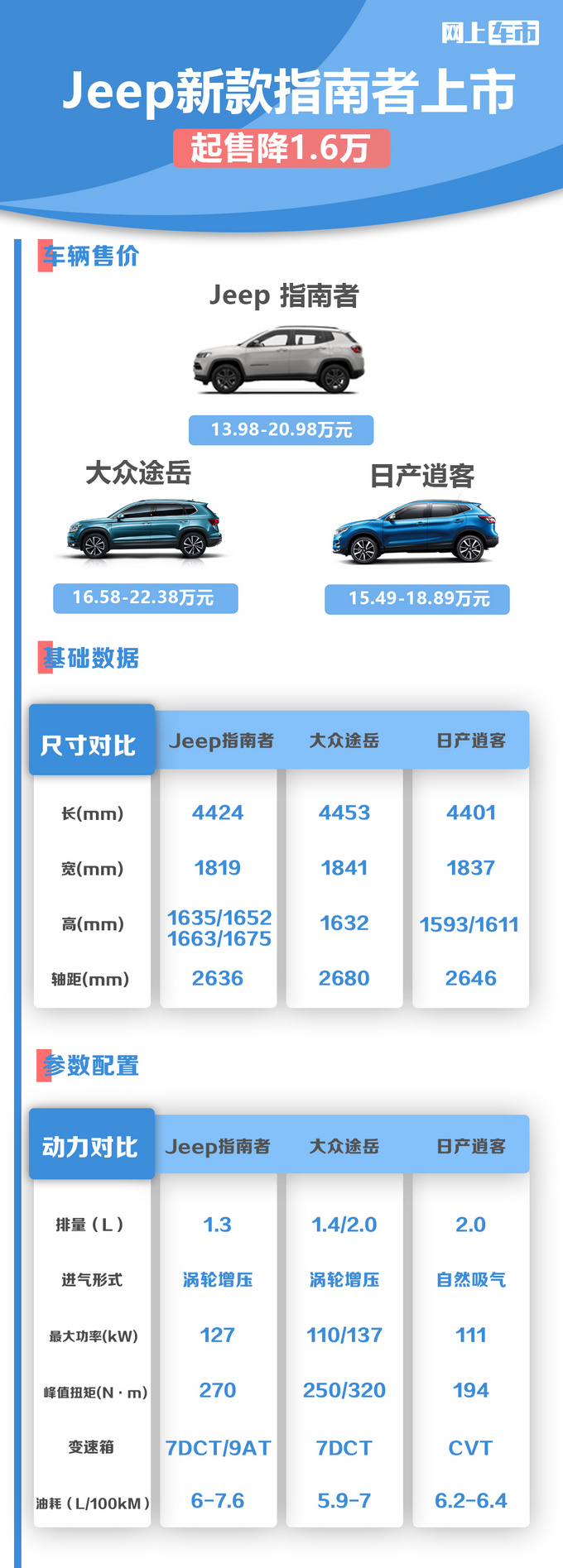 Jeep新款指南者上市 售13.98-20.98万 起售降1.6万-图1