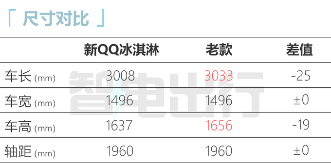 官方降价奇瑞新QQ冰淇淋售2.99万起 续航205km-图6