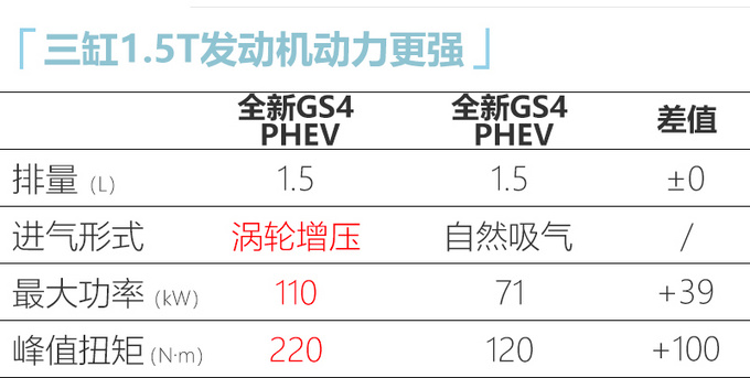 传祺全新GS4插电混动 XX.XX万起售-百公里1.3L油-图2