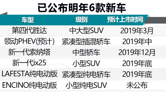 北京现代明年将推8款新车 含纯电轿跑 大7座SUV-图3