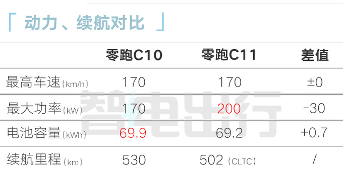 零跑C10配置曝光4款纯电 3款增程 10项同级领先-图1