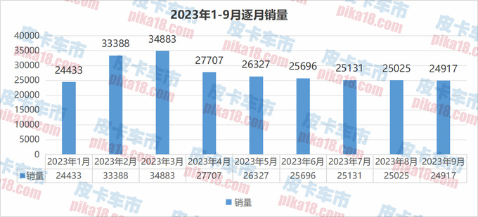 9月皮卡终端销售24917辆同比增长2.8-图1
