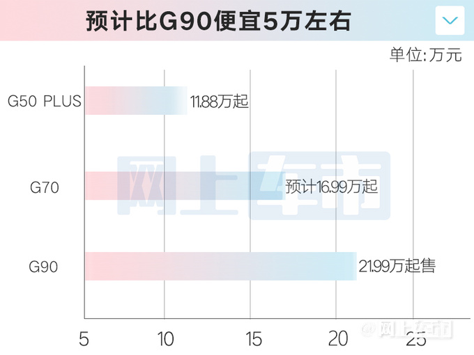上汽大通G70下月上市比奥德赛大 预计16.99万起售-图2