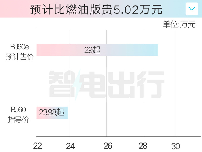 北京4S店BJ60增程版8月上市增副驾屏 卖29万-图4