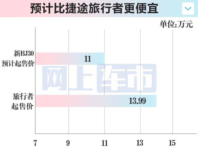 北京全新BJ30或4月25日上市大幅加长+增混动版-图4