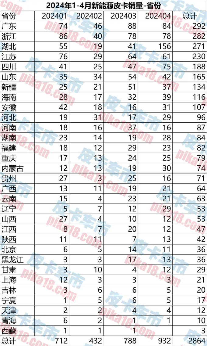 1-4月国内新能源皮卡销量解析同比增长162.27-图11