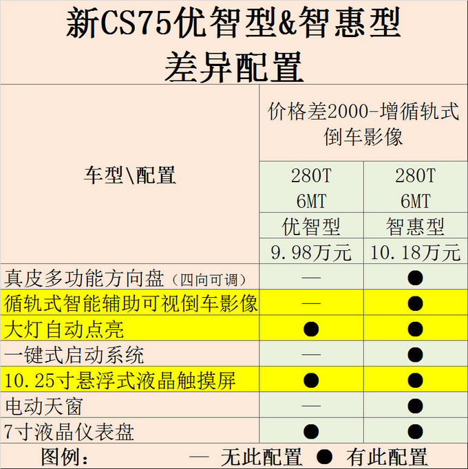 长安cs75新增车型解读减16项配置降价9000元