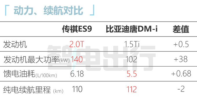传祺ES9首发亮相搭2.0T+电机 动力超比亚迪唐DM-图6