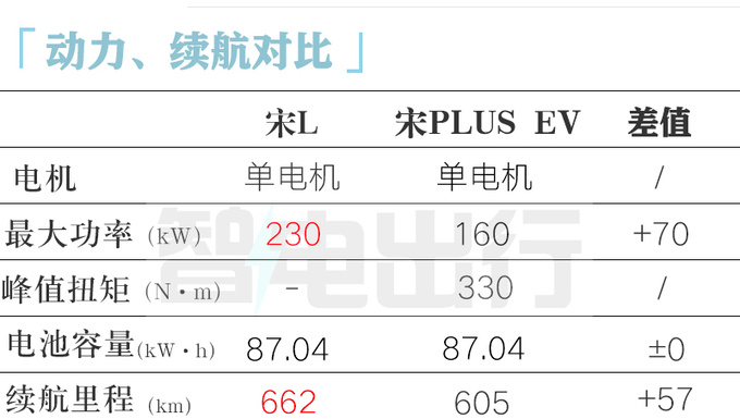 比亚迪猎跑SUV宋L街拍续航662km 预计10月上市-图2
