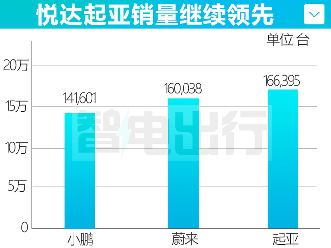 起亚中国2023年销量大涨31 将发布4款电动SUV及轿跑-图1