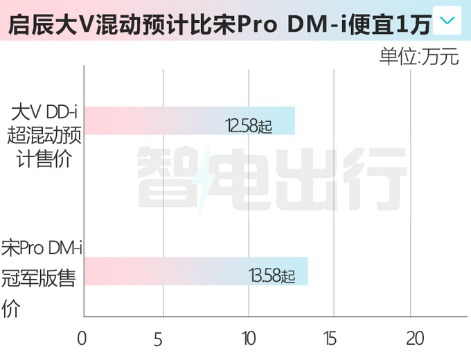 启辰大V混动7月3日上市比宋Pro稍小 售12.58万能火吗-图1