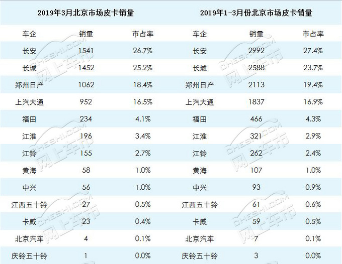 一季度北京皮卡销量破万 长城皮卡市占比25.2-图1