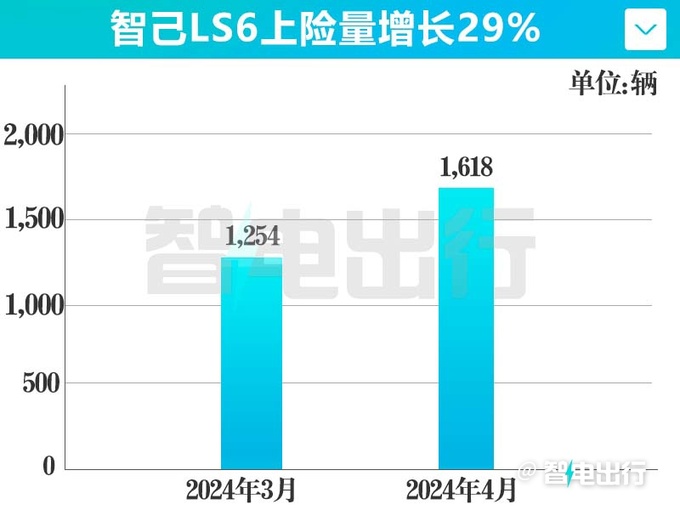 上汽智己LS6銷量大漲29 4S店降價4.9萬-促銷見效-圖1