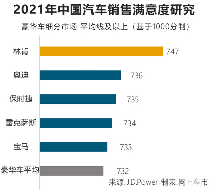 五大服务最佳豪华品牌排名 林肯夺冠-超越雷克萨斯-图1