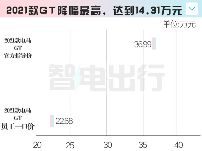 福特電馬大批庫存積壓打6折賣內(nèi)部員工 最高降14萬-圖6