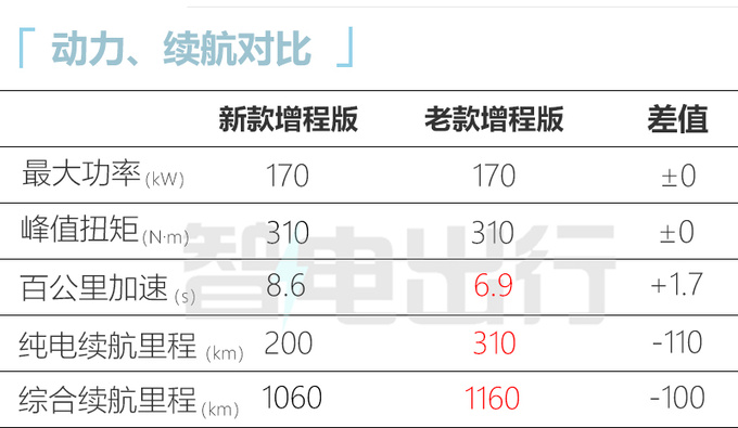 官降5.3万新哪吒S售15.98-26.98万 纯电续航200km-图1