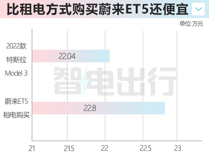 历史最低特斯拉老款Model 3清库存 售22.04万-图1