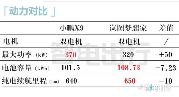 小鹏X9后天首发比腾势D9更大 702km续航-图1