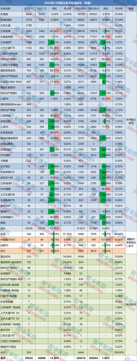 全年售32.65万辆2023年狭义皮卡销量解读7家品牌销量破万-图6