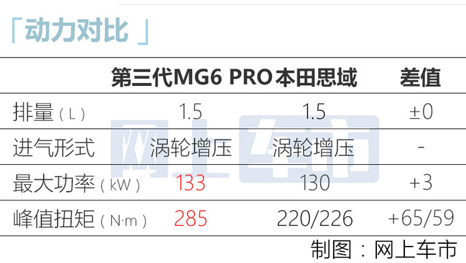 第三代MG6 PRO五天后上市 外观更运动 或9万起售-图6