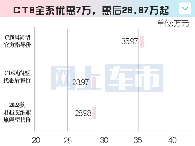 凯迪拉克新CT6大降价至高9万比别克君越还便宜-图7