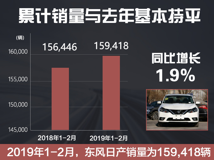 东风日产2月卖出59,184辆  奇骏突破百万销量-图3