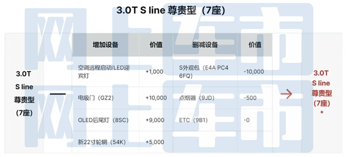 奥迪新Q7配置曝光入门版标配空气悬架售价更便宜-图4