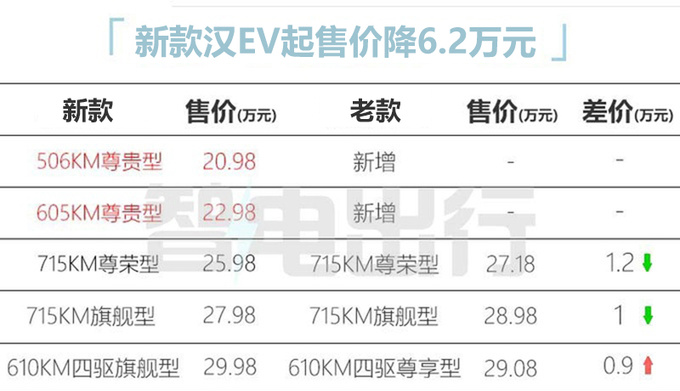 比亚迪汉EV降价6.2万再掀价格战销量暴涨36.2-图3