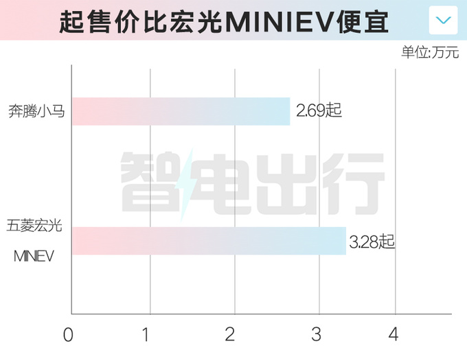 全面降價奔騰小馬售2.69萬起 每公里電費5分錢-圖4