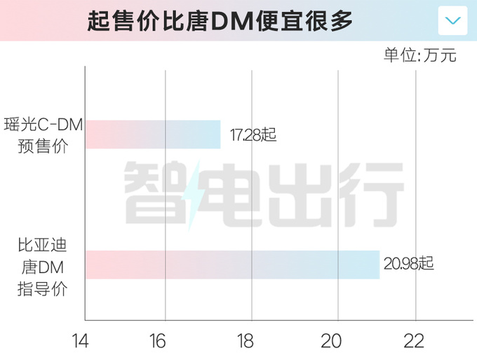 星途瑶光C-DM预售xx.xx万起支持6.6kW外放电-图3