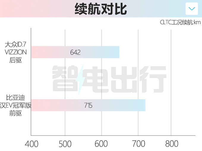 大众4S店ID.7七月15日上市预计卖22-28万元-图10