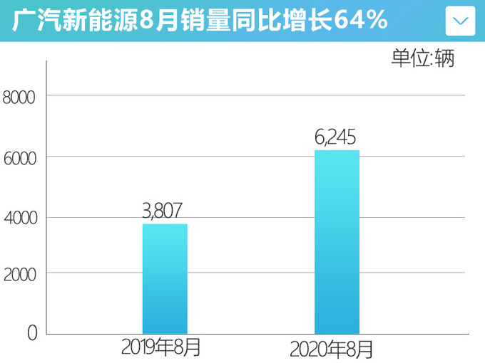 广汽新能源8月销量暴涨64 Aion S持续畅销-图5