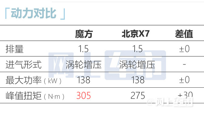 華為鴻蒙首款汽油SUV魔方售9.99-15.39萬平替問界M5-圖5