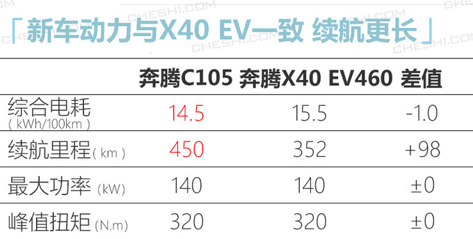 奔腾纯电动SUV下月预售 或20万起 续航里程450km-图2