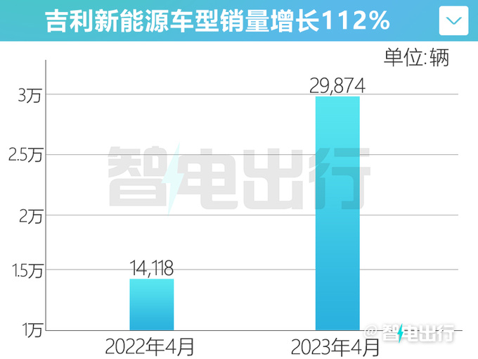 力压长城吉利销量增58 几何汽车暴涨153-图3