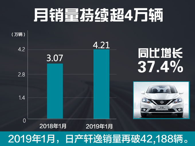 东风日产1月销量逆势增长 轩逸破4万辆大涨37.4-图1