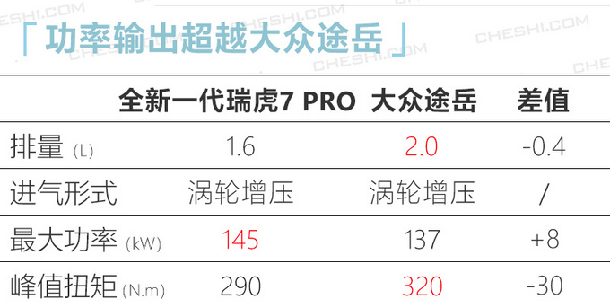 奇瑞全新瑞虎7增PRO版 搭1.6T动力下月预售-图2