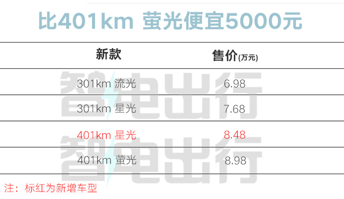 降5000元减5项配置新版吉利几何E萤火虫售8.48万-图5