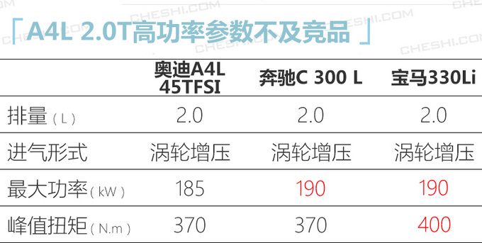 奥迪新款A4L曝光 配运动套件/2.0T低功增四驱-图3