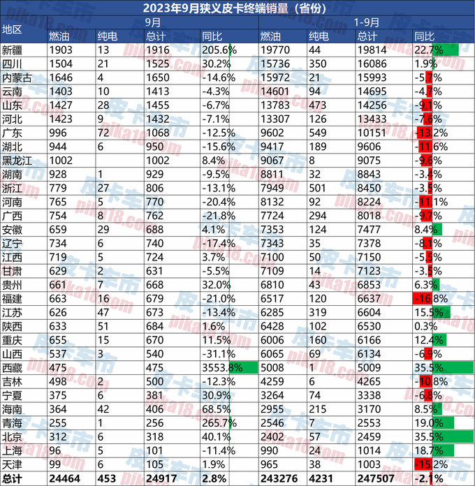 9月皮卡终端销售24917辆同比增长2.8-图20